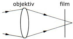 Rozbhav svteln paprsky
