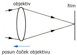 Posun oek objektivu